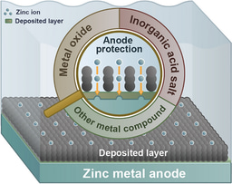 Inorganic Interface Engineering for Stabilizing Zn Metal Anode