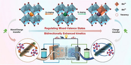 Bidirectionally Enhanced Reaction Kinetics in Vanadium Redox Flow Battery via Regulating Mixed‑Valence States in Perovskite Electrodes