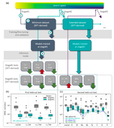 Predicting & synthesizing ultra-hard materials