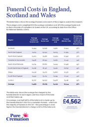 Average funeral cost hits £4,562, but prices differ by £1000s depending on where you live