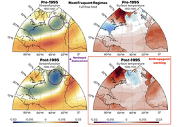 Reorganisation of North Atlantic Atmospheric Circulation Patterns due to Anthropogenic Warming