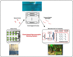Bringing Intelligence to Sensors: An Event-based Neuromorphic Sensing System