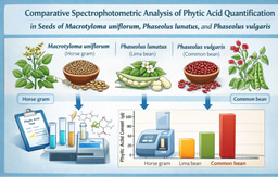 Comparative Spectrophotometric Analysis of Phytic Acid Quantification in Seeds of Macrotyloma uniflorum, Phaseolus lunatus, and Phaseolus vulgaris