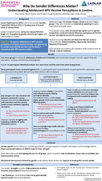 Why Do Gender Differences Matter? Understanding Adolescent HPV Vaccine Perceptions in London.