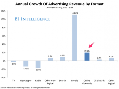 Annual growth of advertising revenue by format