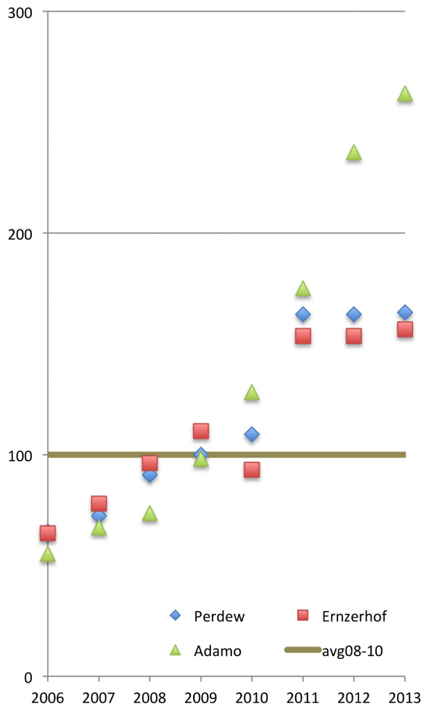 Figure 1. Normalized number of citations for PBE0 papers, before (2006-2010) and after (2011-2013) the first news-item of the DFT poll (100 = average number of citations for 2008-2010 for each of the three papers separately).