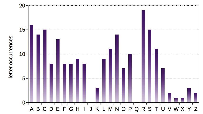 letters Letter occurrence frequency in the first 114 assigned element symbols, as of March 2016.