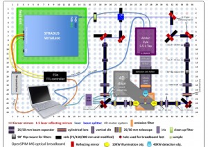 The configuration of the OpenSPIM model that Johannes Girstmair built.