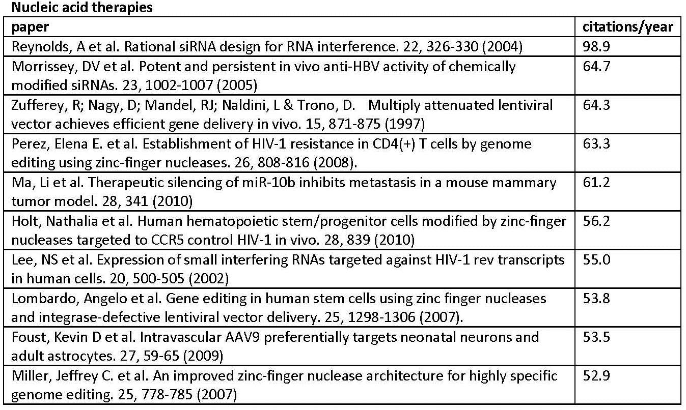 Nucleic acid therapies Nucleic acid therapies