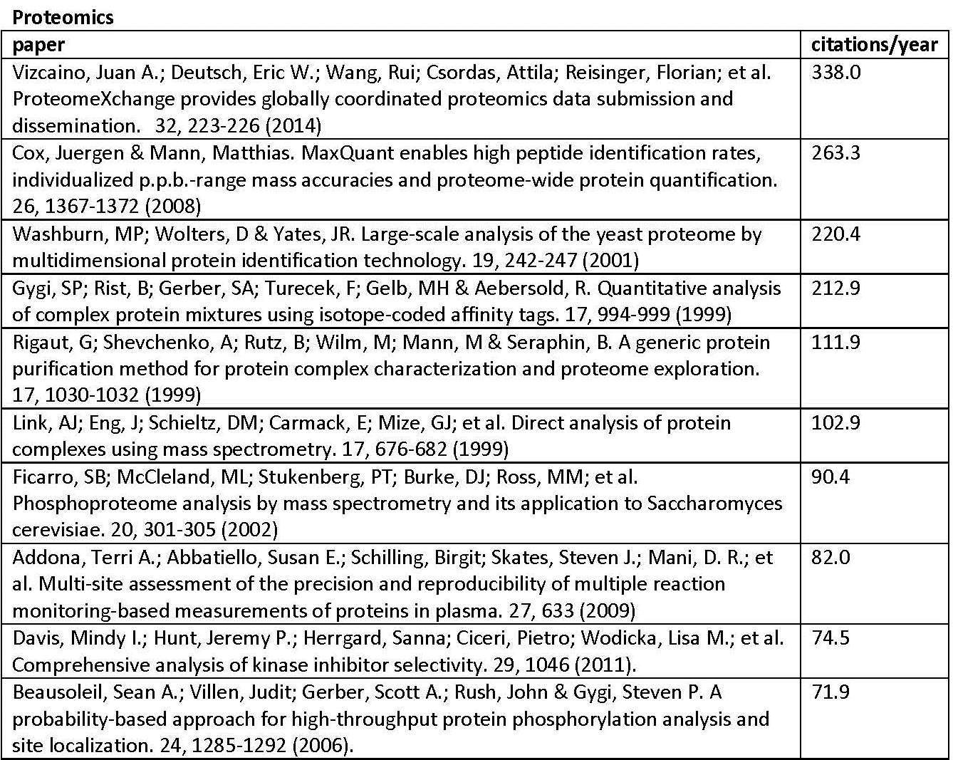 Proteomics