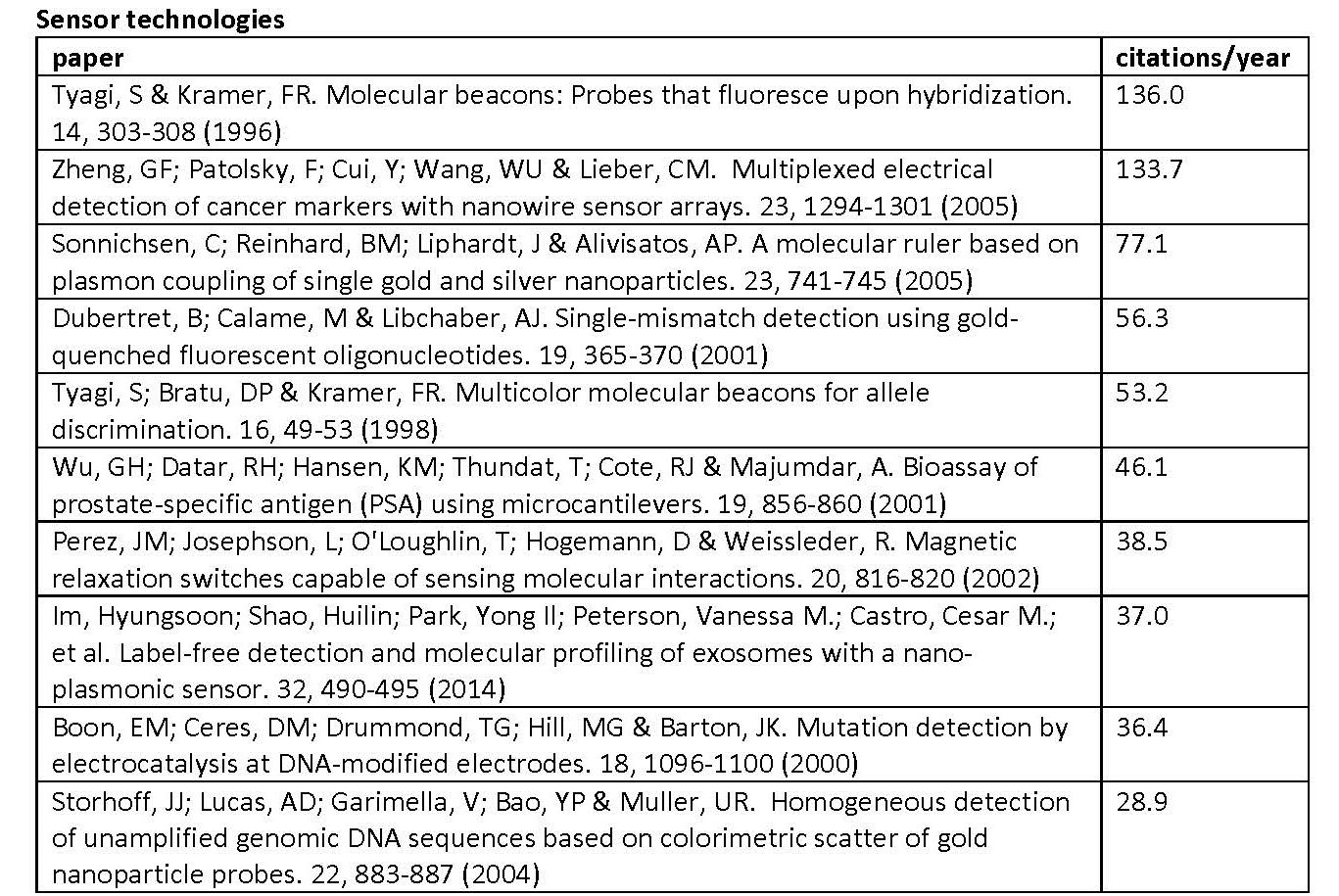 Sensor_technologiesTABLE