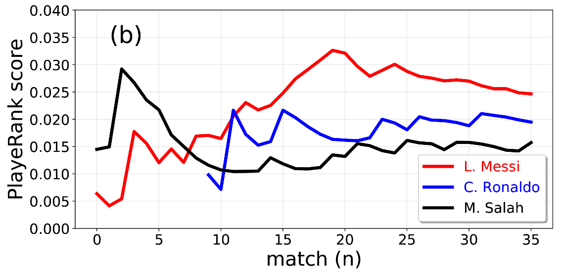 Evaluating soccer performance with PlayeRank