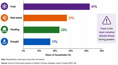 Figure 2: Exposure to climate hazards among floriculture households