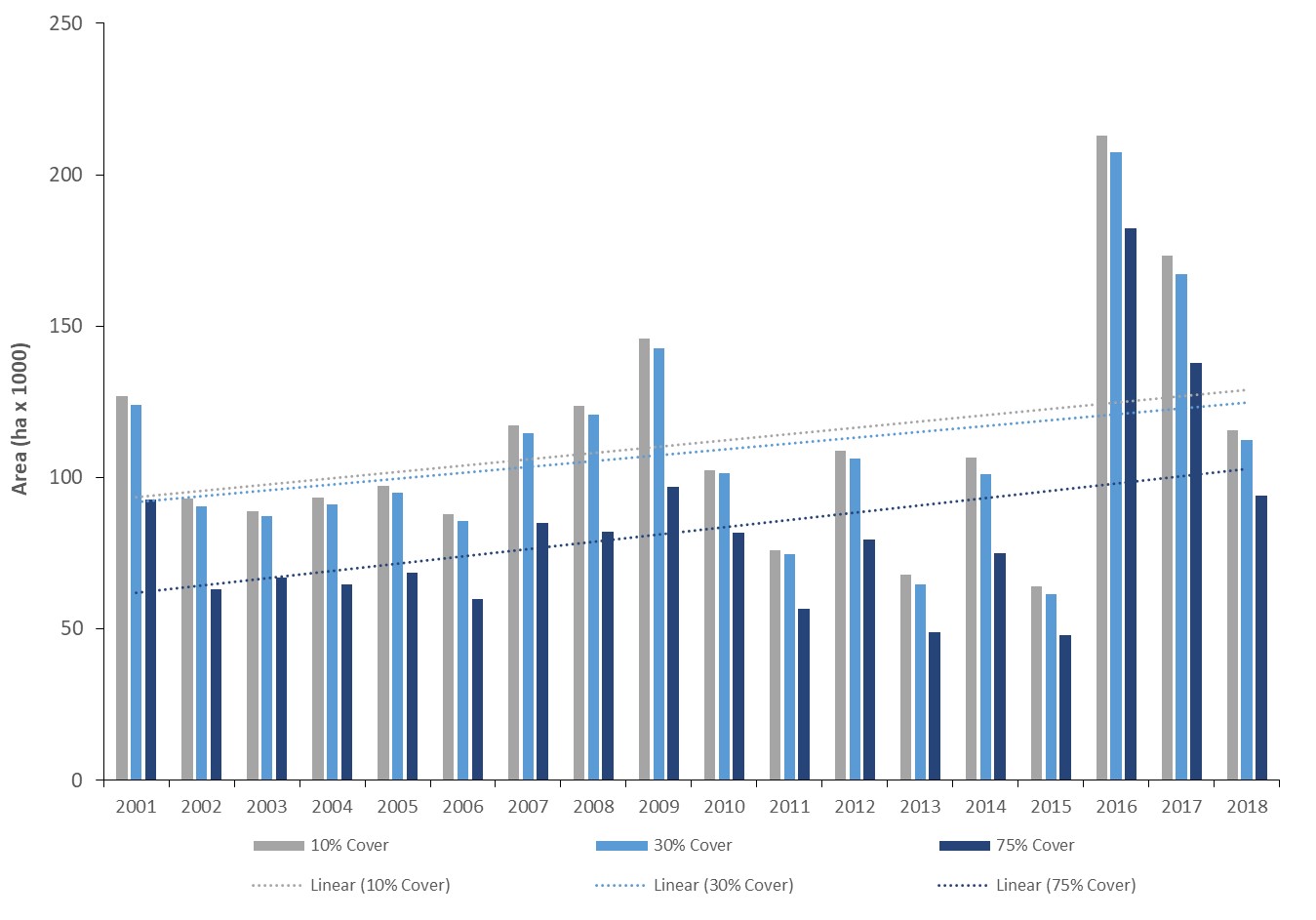 Variation in forest cover in Venezuela