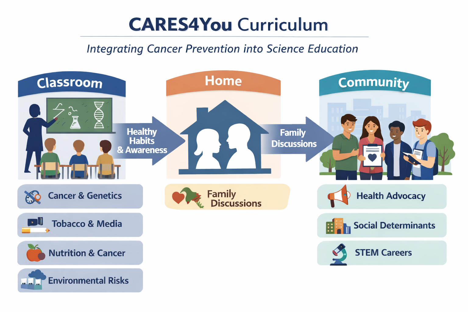 The CARES4You curriculum integrates cancer prevention into existing science education.