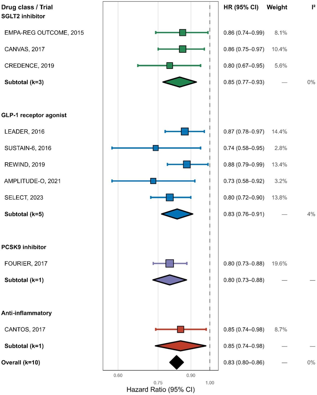 Forest plot of the 10 trials eligible for strict 3-point MACE by therapeutic class; overall HR 0.83 (0.80 to 0.86)