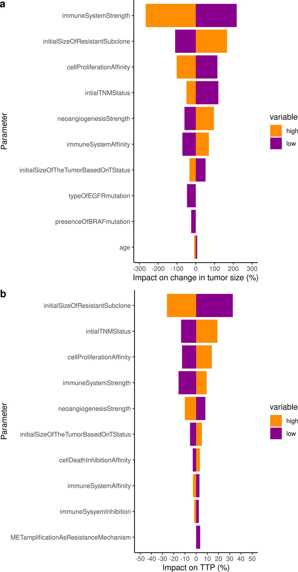 A Virtual population of 5000 patients following the characteristics of the general population was generated and their tumor size (a) and TTP (b) analyzed by Tornado plots analysis to quantify the impact of each parameter on these outputs. The median change in tumor size was −14.3% and the median TTP was 8.06 months, values are provided as “100 × (value in the low/high category − median value)/ median value” and this represents the relative variability induced by each parameter, in percentage