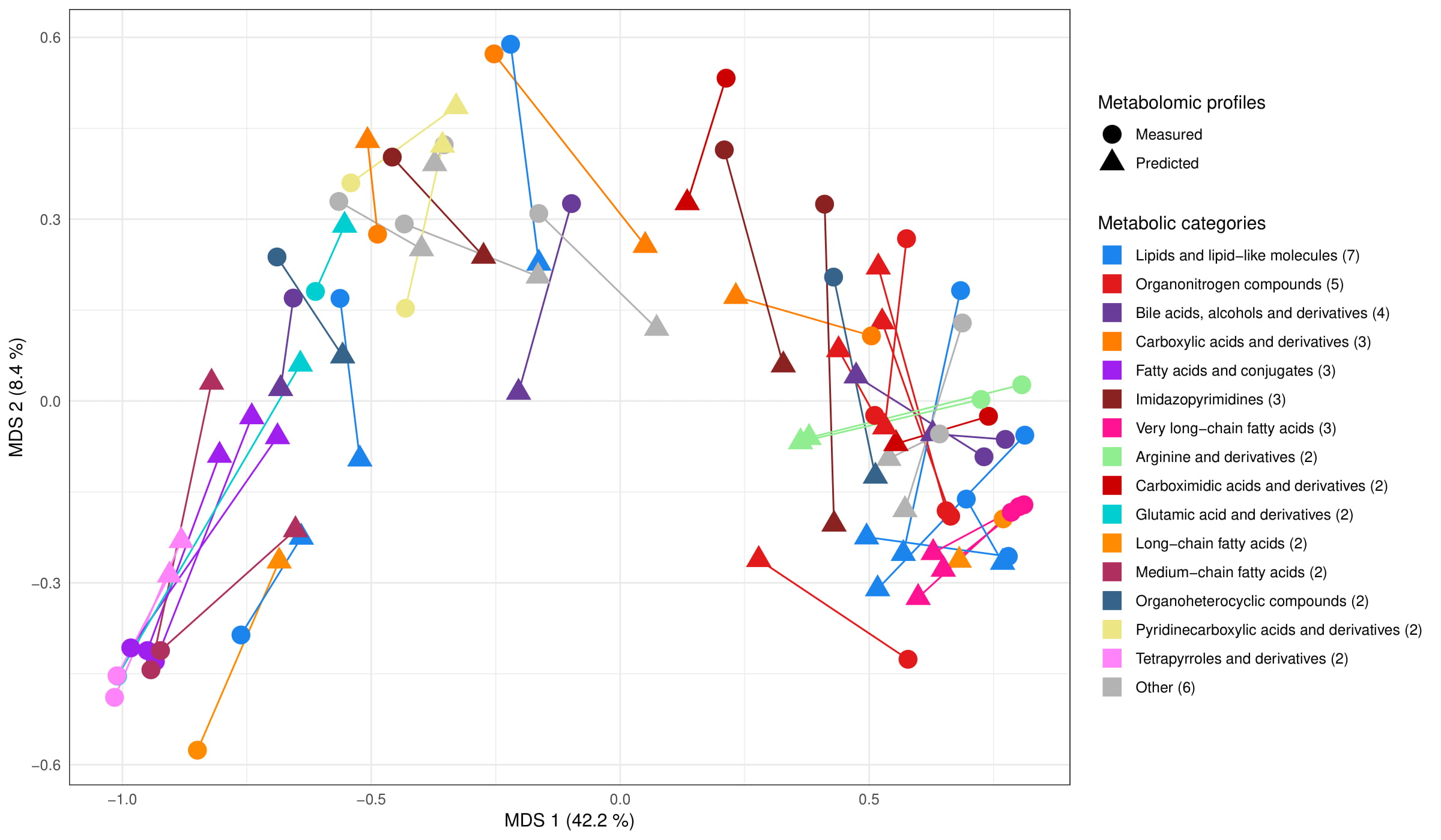 Figure 2: Predicted and measured metabolite profiles reveal a similar global structure in the IBD microbiome. Reproduced from the paper in Nature Communications: http://go.nature.com/XXXXXXX. 