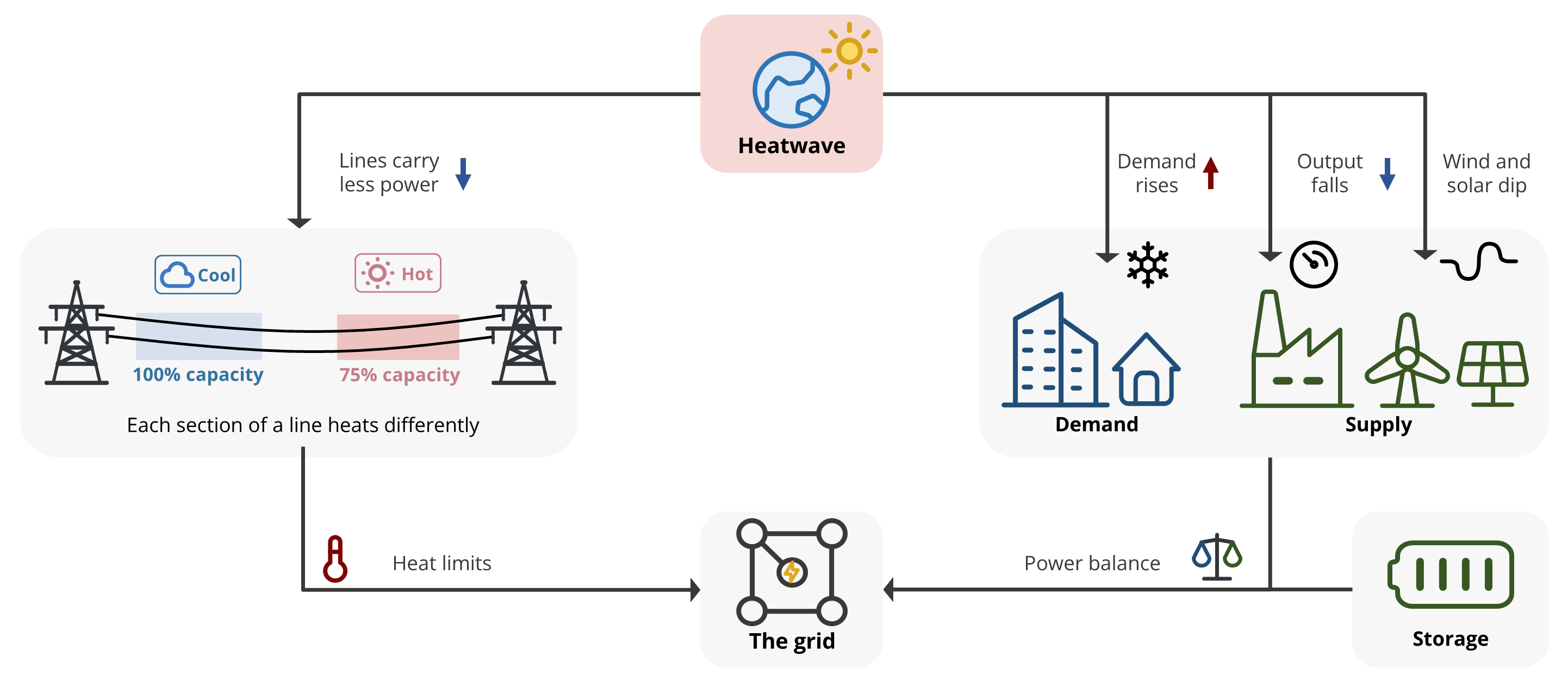 Diagram showing how a heatwave affects the grid. On the left, a heatwave leads to three effects: lines carry less power, demand rises, and power plants, wind and solar produce less. These feed into models of demand, supply and transmission lines, where each section of a line heats differently. A cool line runs at 100% capacity and a hot line at 75%. The models combine in a simulation of the grid, including storage, that respects line heat limits and keeps supply and demand in balance.