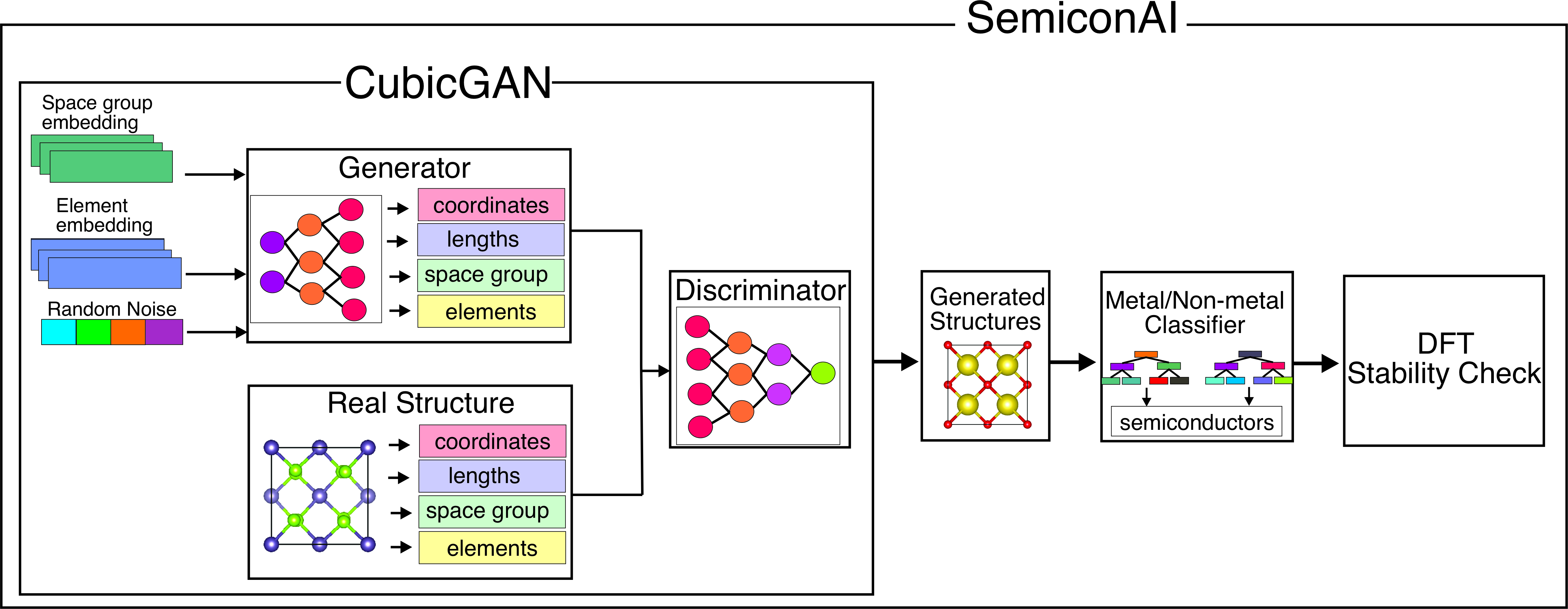Diagram illustrates the computational framework for discovering stable semiconductors.