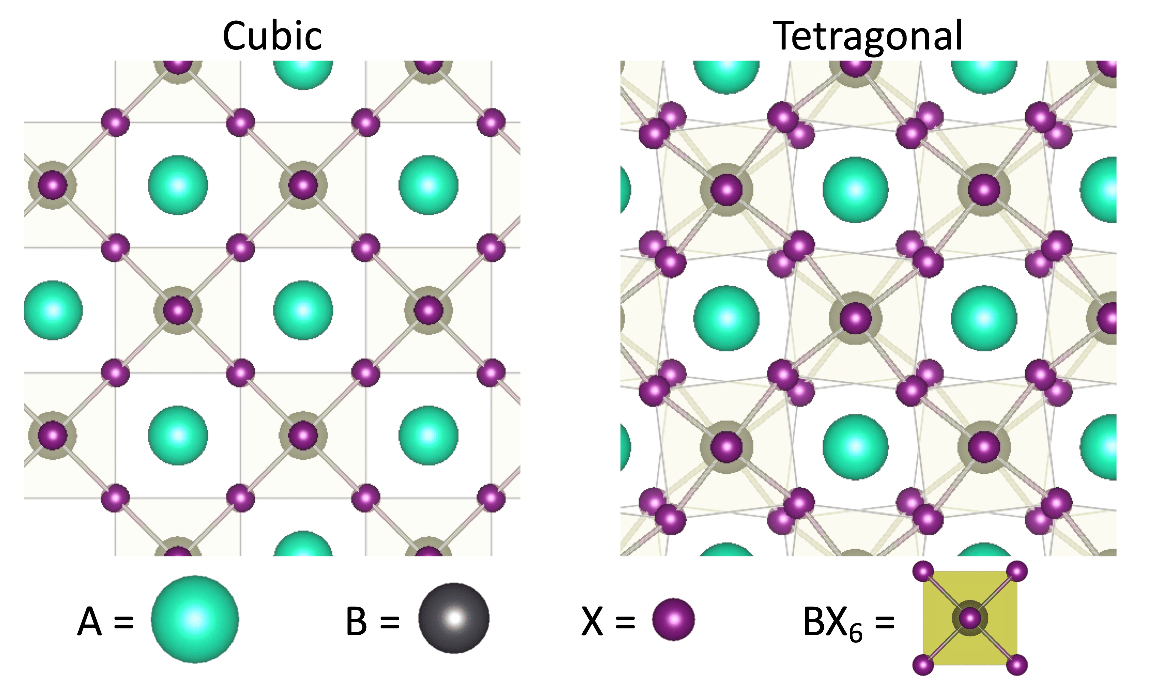 ABX3 perovskite in the conventional cubic phase (left) and in the tetragonal phase (right), the room temperature stable phase of MAPbI3, the prototypical hybrid organic-inorganic methylammonium Iodide plumbate. Both phases are made of corner-sharing BX6 octahedra, with A ions occupying the vacuum among them. In the case of the tetragonal phase, conner sharing BX6 octahedra are counter rotated around the so-called tetragonal axis, the axis exiting from the plane of the figure in our drawing. This “tilting” is possible around all X-B-X axes, giving raise to the orthorhombic phase (not shown), the low temperature stable phase ( T < 160 K) of MAPbI3.