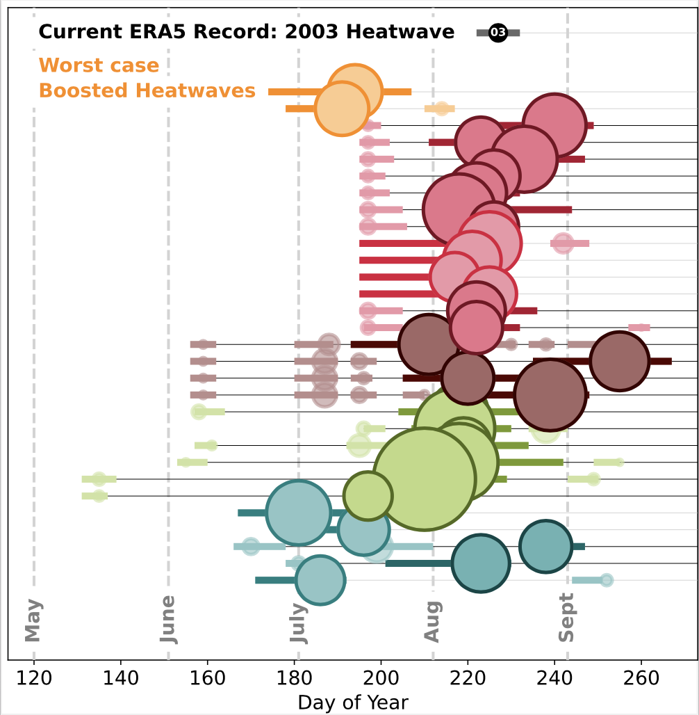 Current historical heatwave record in 2003 vs. top 30 most extreme boosted heatwave storylines