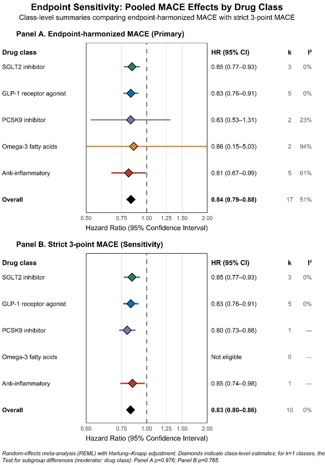 Class-level pooled hazard ratios comparing endpoint-harmonized MACE (Panel A) with strict 3-point MACE (Panel B)