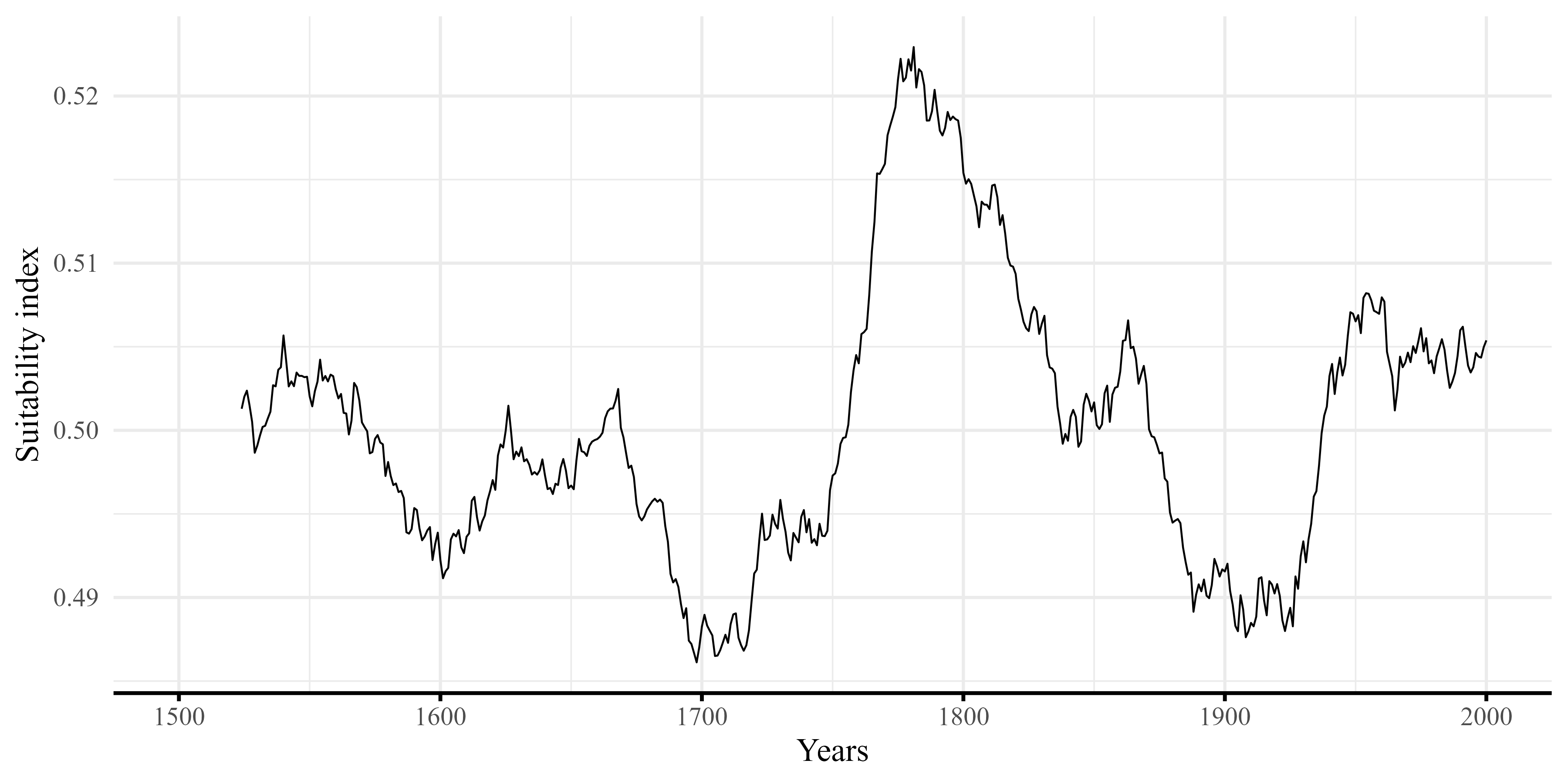 Agricultural suitability over Europe from 1500 to 2000 using a 25-years moving average.
