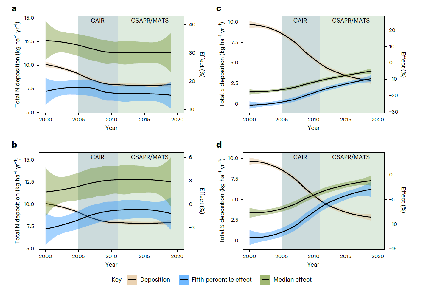 The trends of the nitrogen and sulfur deposition between 2000 to 2019. The growth and survival rates of tree species are also shown over this timeframe.