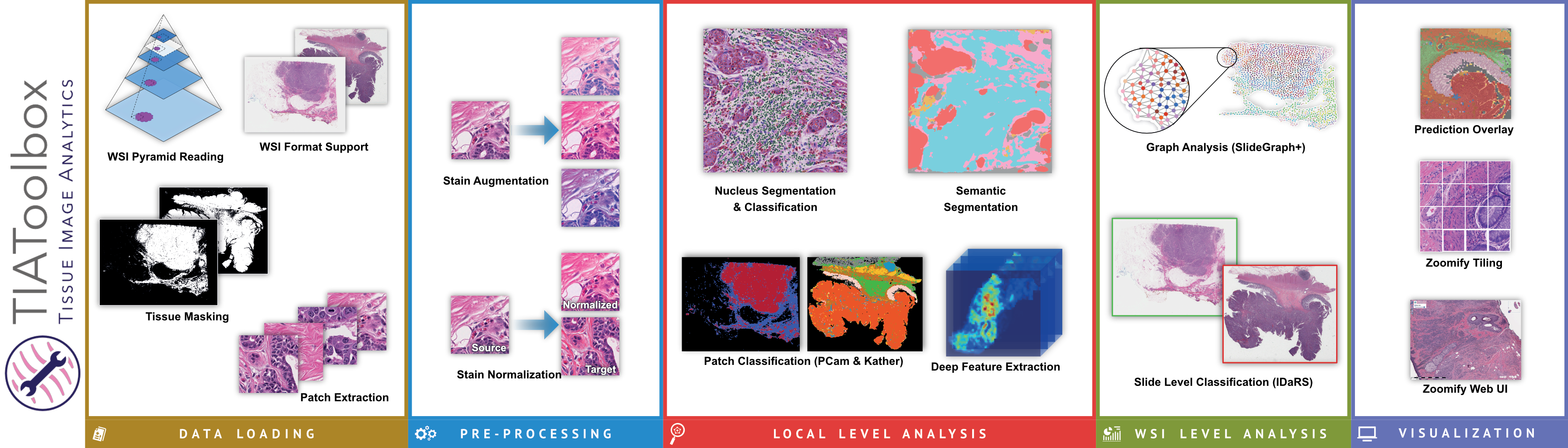 Five panels illustration the capabilities of TIAToolbox including data loading, pre-processing, local level analysis, WSI level analysis and visualization.