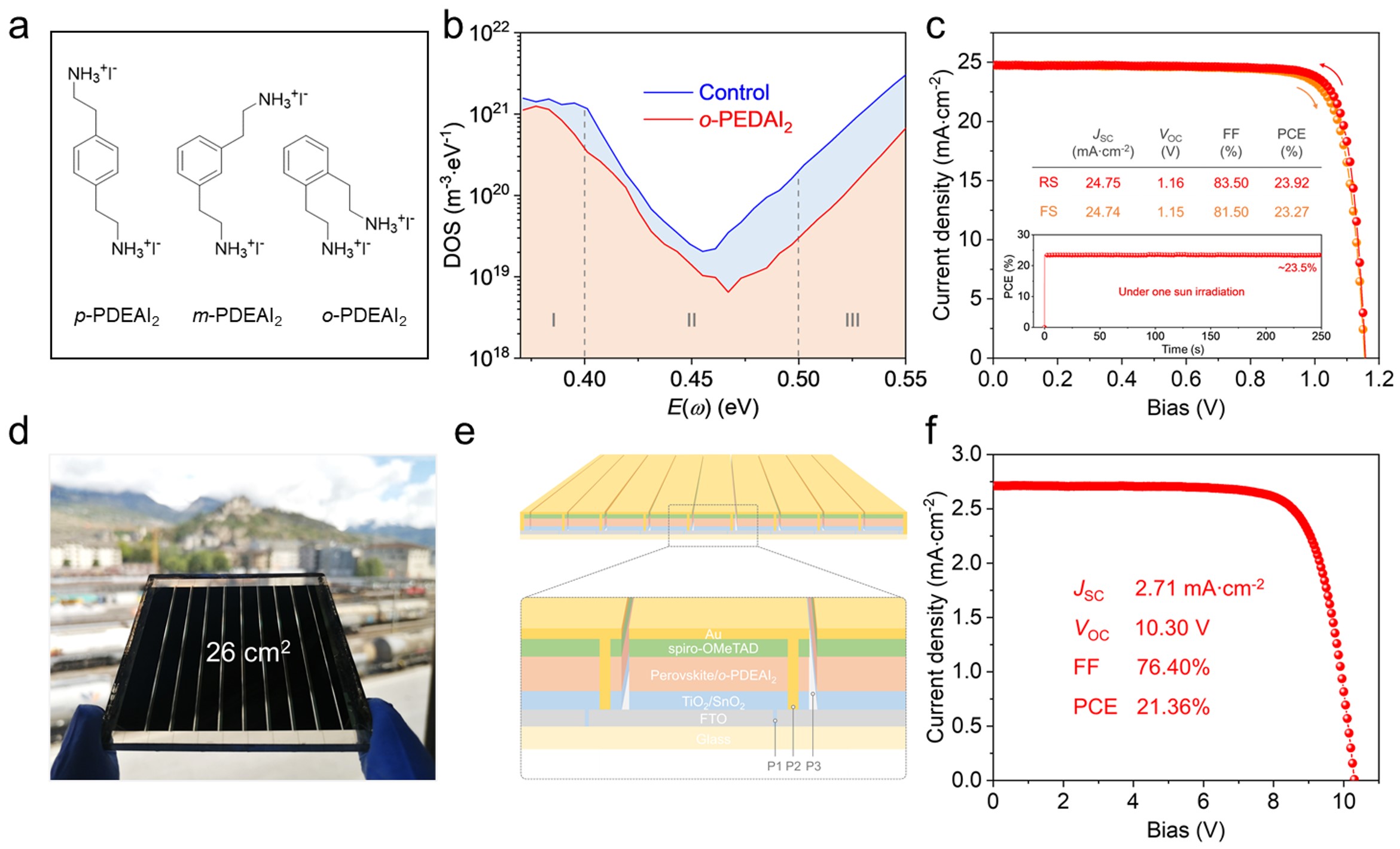 a The structures of the PDEAI2 isomers. b tDOS distribution in PSCs showing fewer trap densities after o-PDEAI2 passivation. c J-V characteristics of the champion device with o-PDEAI2 measured in both reverse (red) and forward (orange) scanning directions (the inset shows its stabilized power output). d Photograph of the fabricated perovskite solar module. e Schematic showing the interconnections of the module. f J-V characteristics of the champion perovskite solar module with an active area of 26.00 cm2.