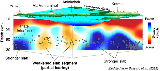 The blue features are high velocities and the orange/red features are slow velocities.