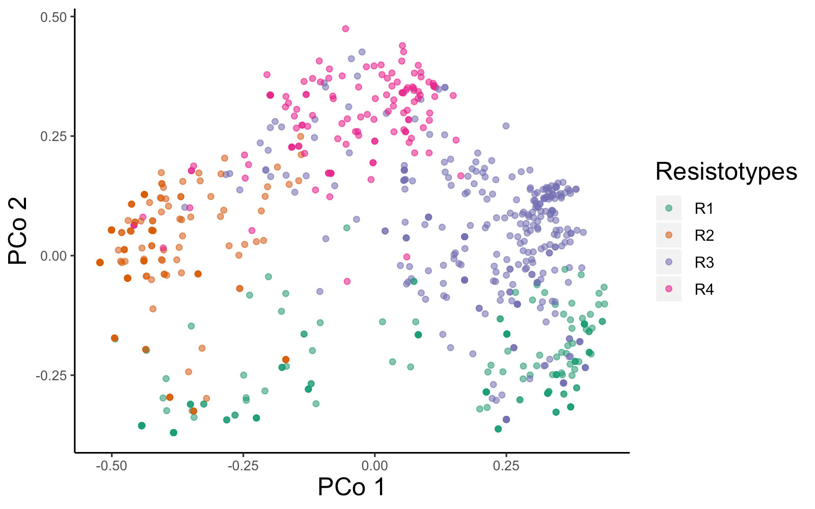 Resistome clusters based on sample source Resistome clusters based on sample source
