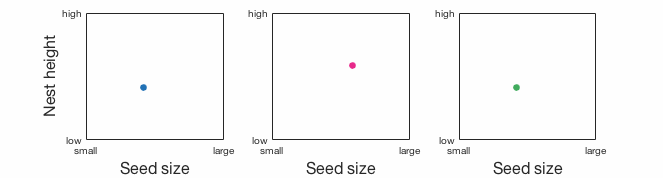 Simulations of arbitrarily occupied niches
