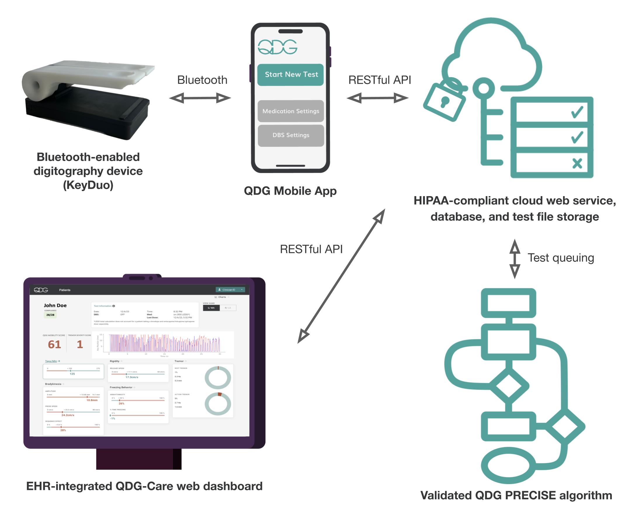 Overview of the QDG-Care platform demonstrating the data flow in the system.
