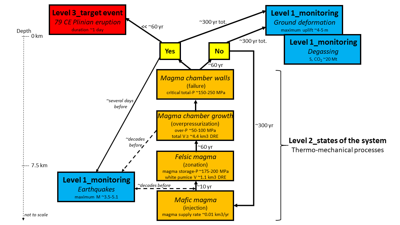 Fig. 1. Conceptual scheme of the magma reservoir recharge and growth, and precursory phenomena occurred before the ‘‘Pompeii’’ eruption of Vesuvius. The scheme attempts reconstructing the preparatory phases of the eruption on the long-term (~300 years), the irreversible switch to the impending eruption state being on the short-term (<< ~60 years, e.g. days), and the eruption lasting a geological instant (~1 day).