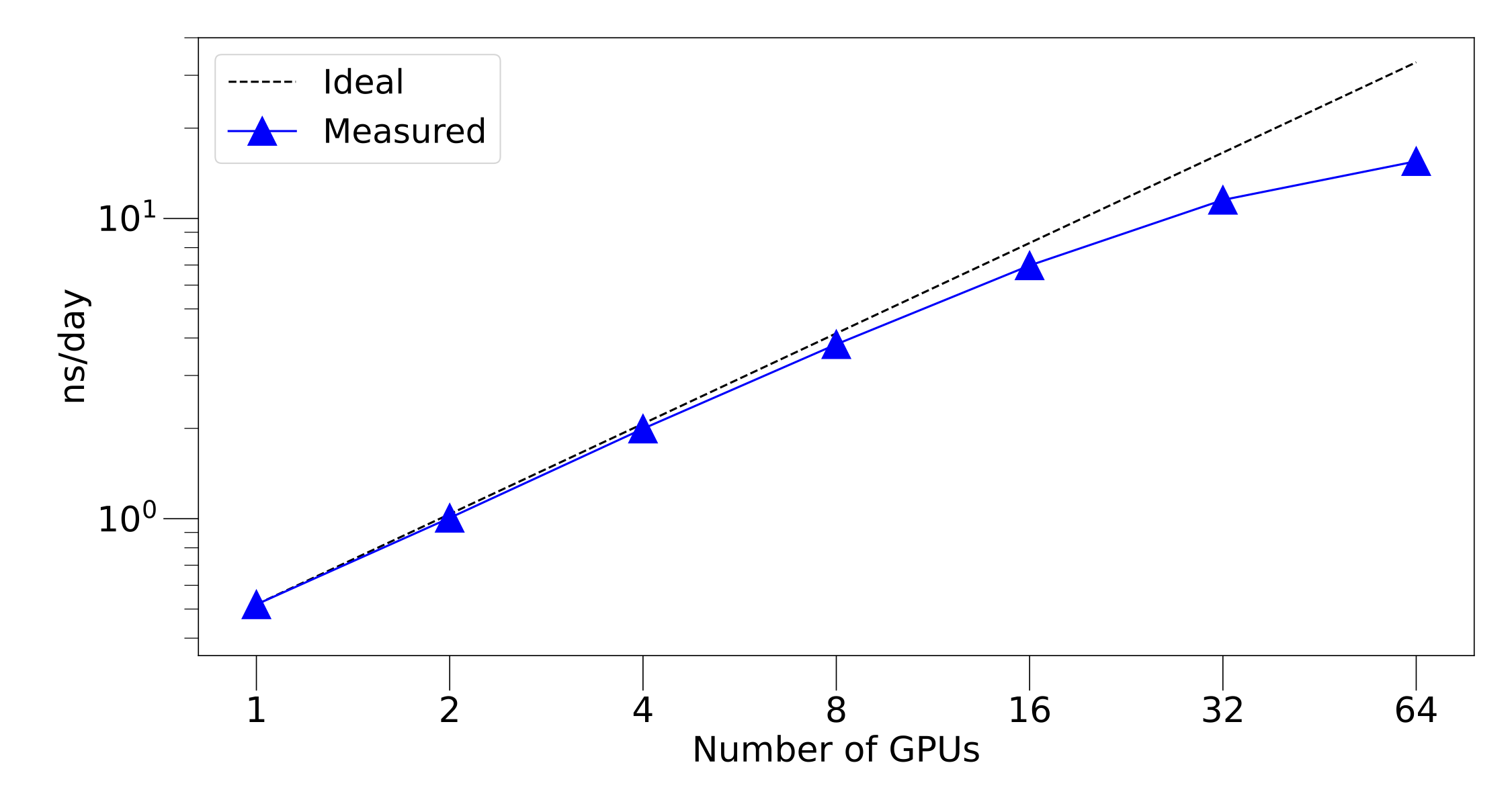 Strong scaling results on a system of  421,824 atoms.