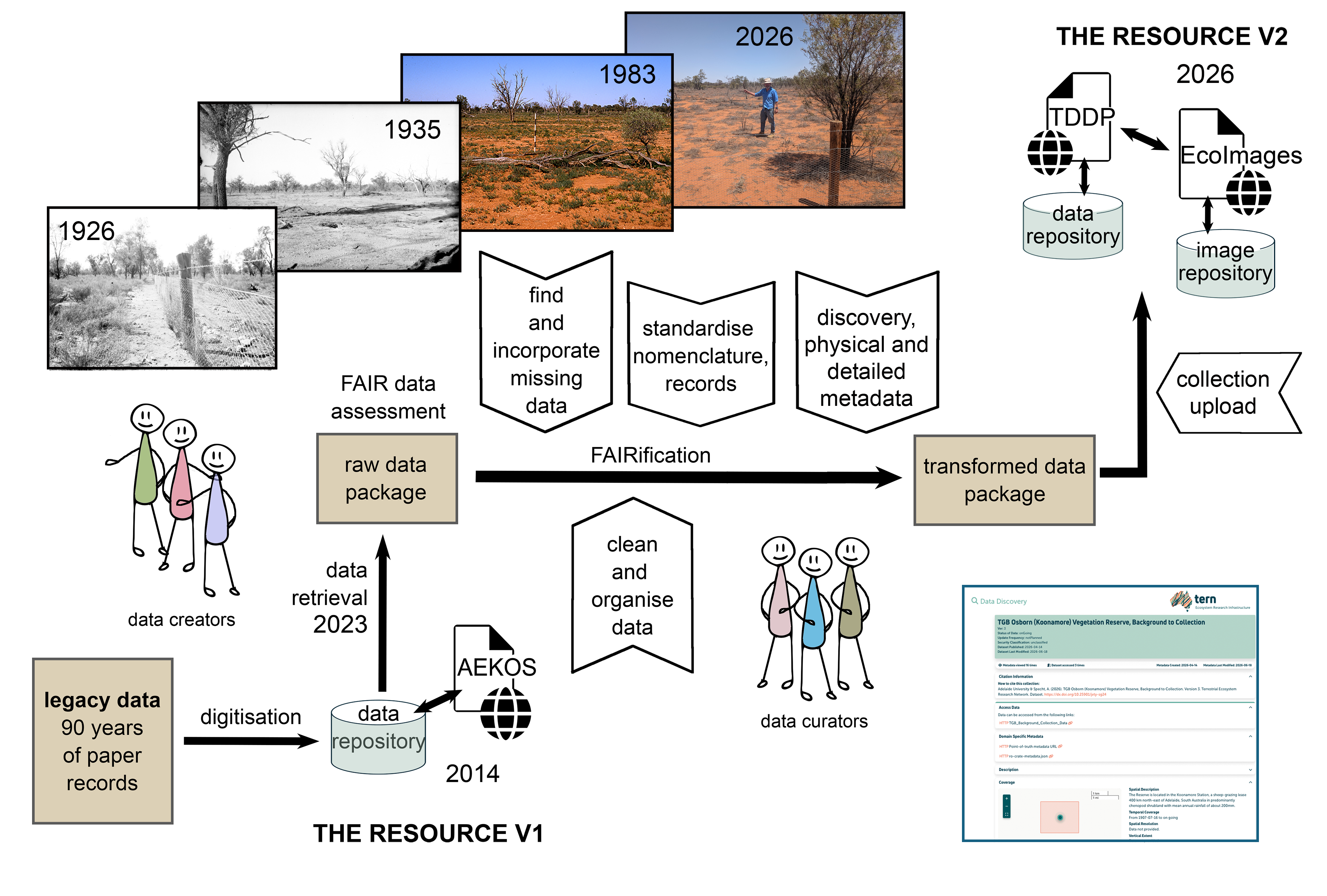 TGB Osborn workflow