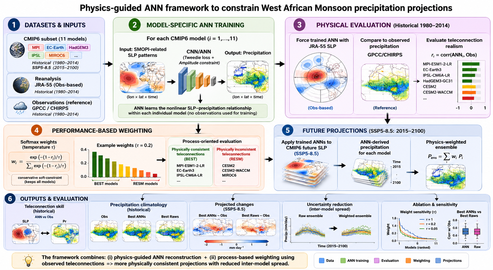 Flowchart tracking the progression from raw CMIP6 datasets to the extraction of the five SLP predictor boxes for SMOPI, through model-specific CNN training and cross-member validation, to the final process-oriented weighting and generation of future WAM precipitation projections under the high-emission SSP5-8.5 scenario.