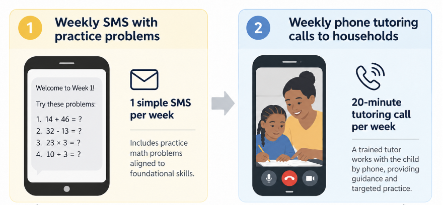 Components of phone tutoring: mobile platform and targeted tutoring pedagogy