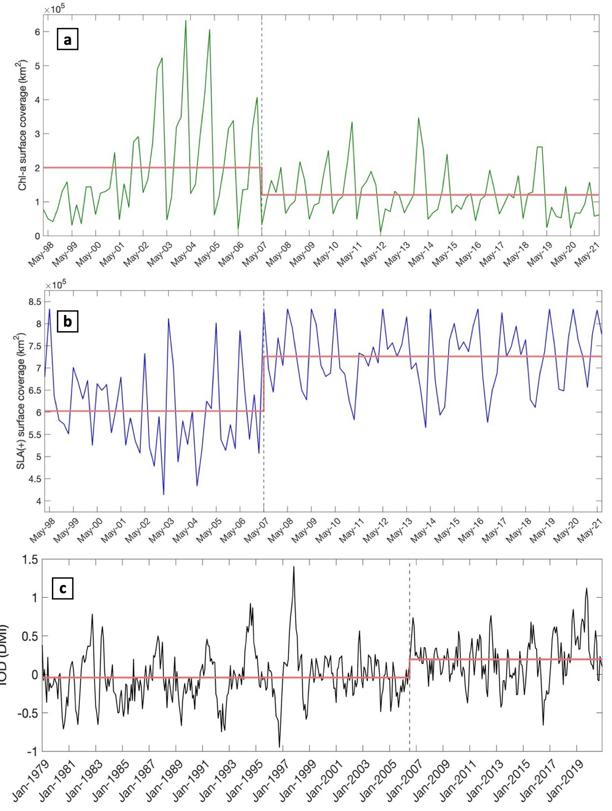 Regime shifts in a) the upwelling productivity and b) downwelling extents off the Somali coast and in c) the IOD variability. The solid red and dashed vertical grey lines represent the significant regime shifts (most significant change from the mean) and detected changepoint in the timeseries mean.  