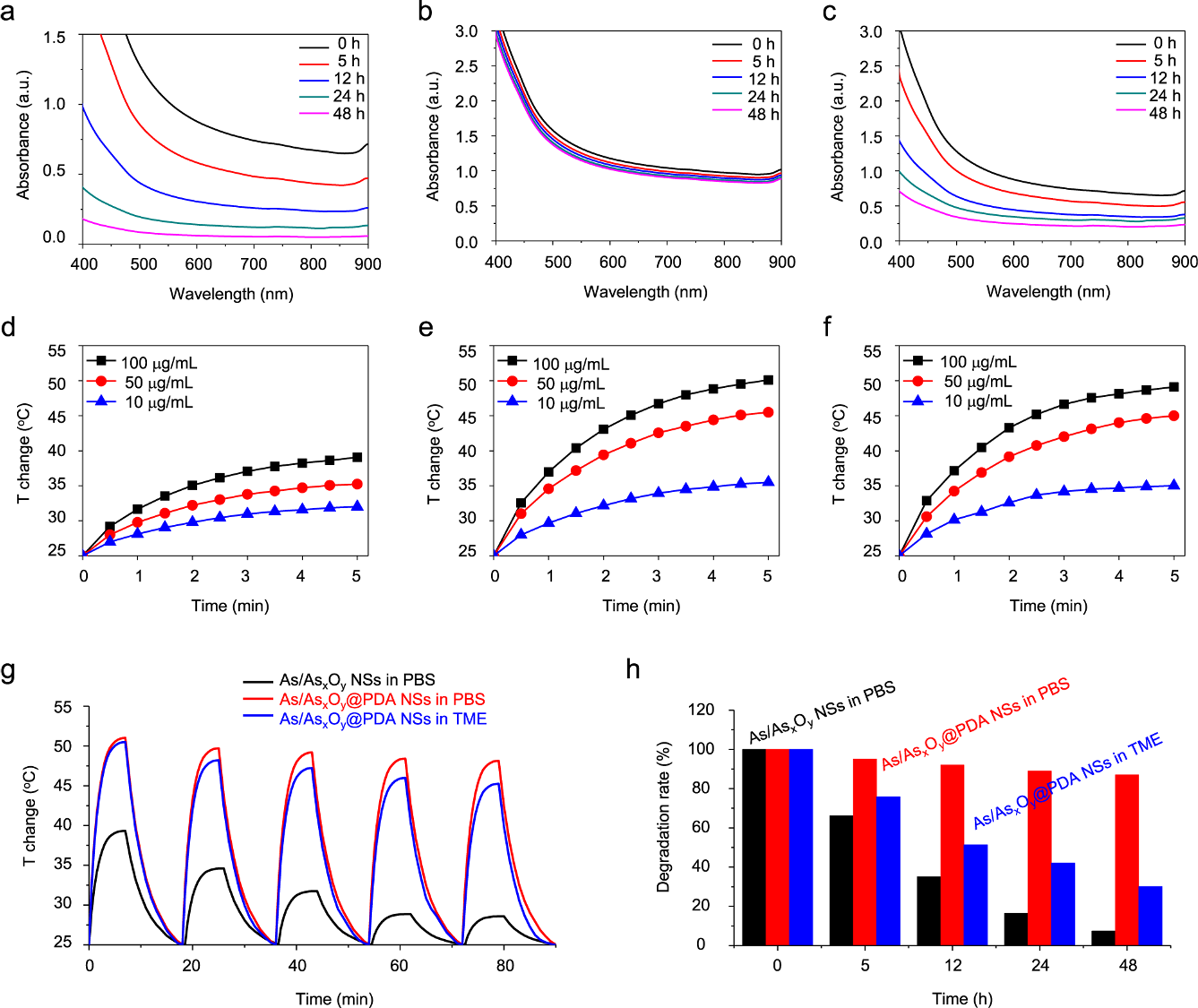 Fig. 6: Photothermal conversion and stability of As/AsxOy@PDA NSs.