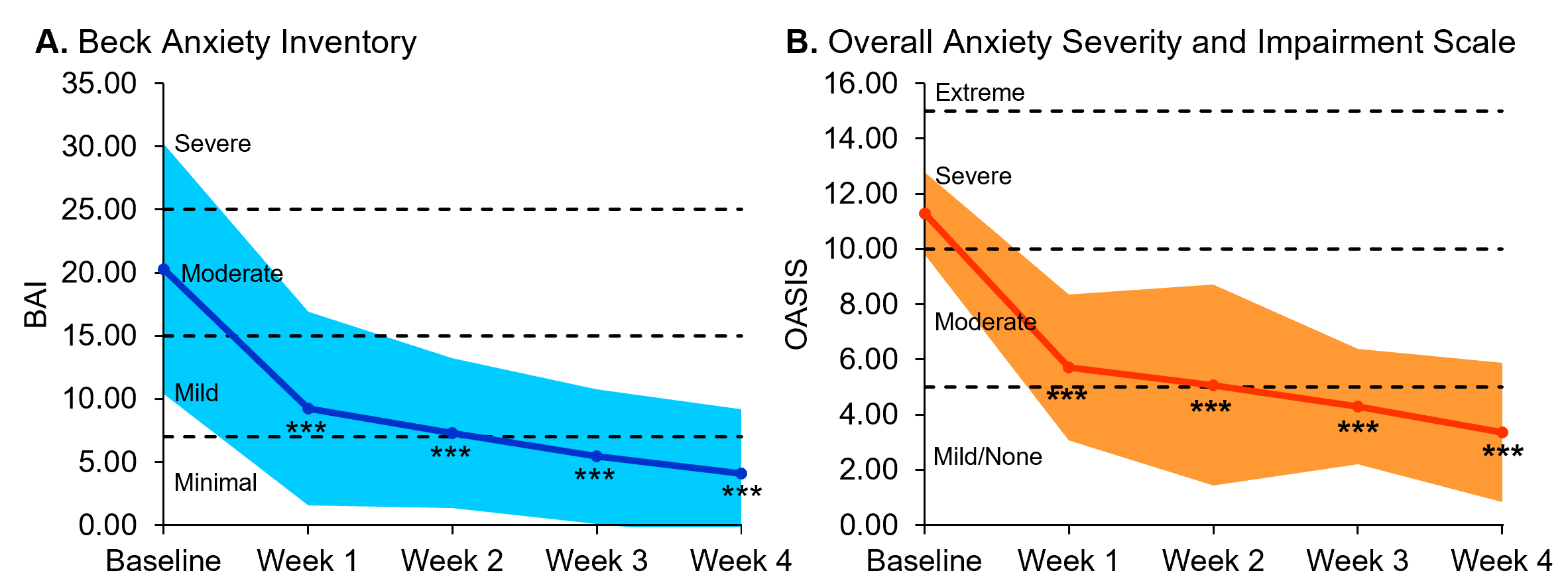 Line graphs from our recent publication demonstrating reduced anxiety following 4 weeks of treatment with a high-CBD product