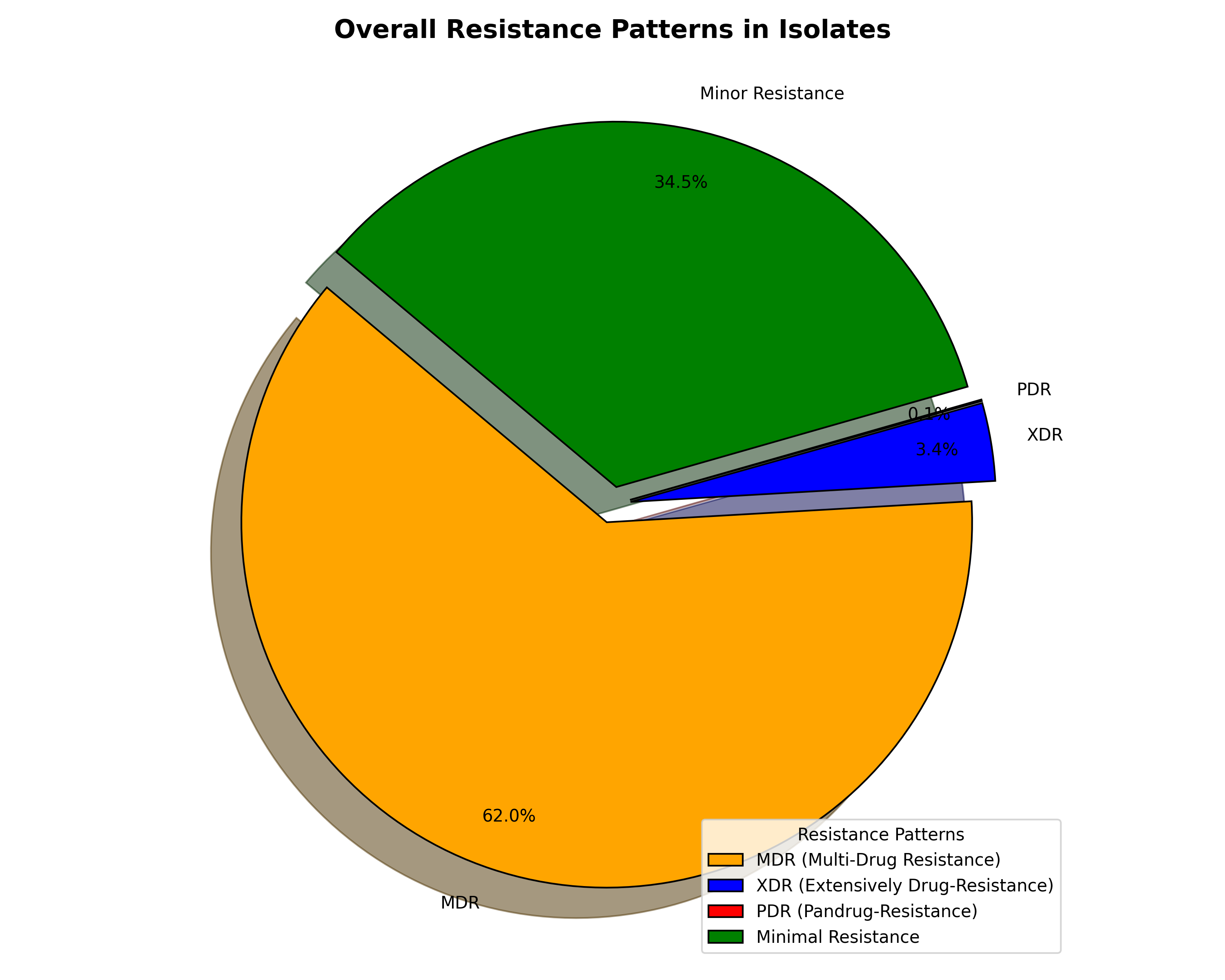 Distribution of antibiotic resistance patterns in micro-organisms isolated from post-operative ICU patients. This pie chart illustrates the distribution of antibiotic resistance patterns among all microbial isolates (n = 145) in patients admitted to the surgical ICU after operation. The chart categorizes the micro-organisms into no-or-minimal antibiotic resistant, multidrug-resistant (MDR), extensively drug-resistant (XDR), and pan-drug-resistant (PDR) infections