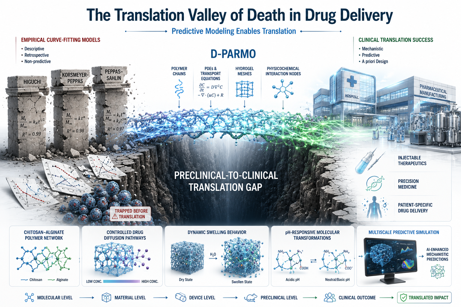 Translation Valley of Death