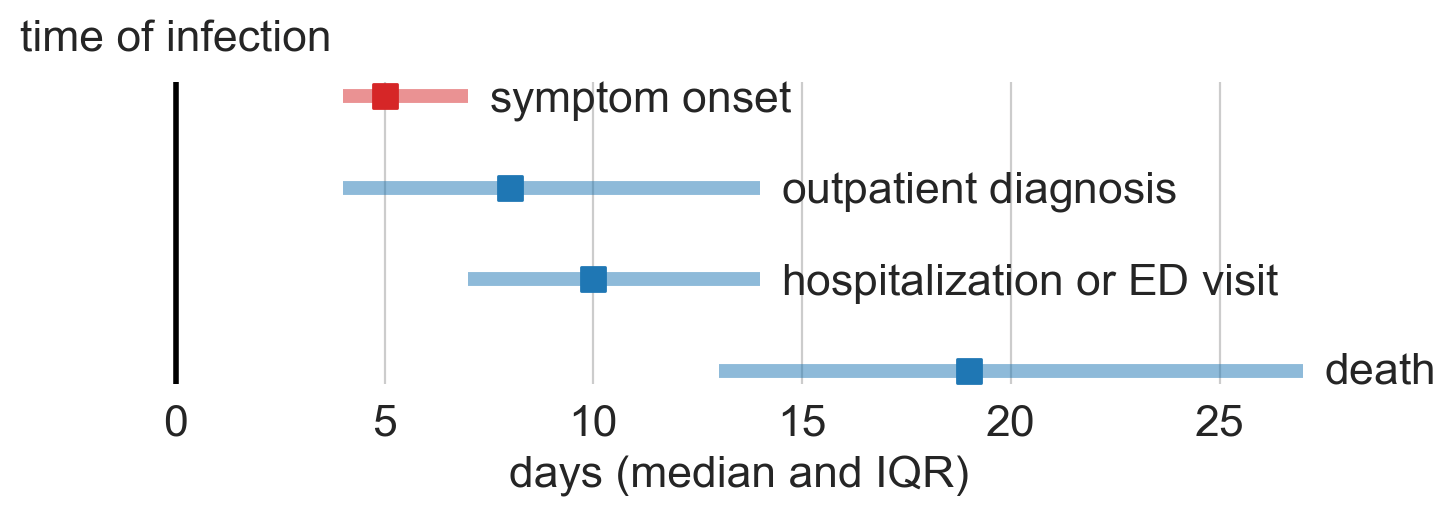 Typical timing of indicators relative to the date of infection. Whereas symptom onset lags infection by around 5 days (for previously dominant strains of SARS-CoV-2), hospitalization lags infection by up to two weeks. For a version of this figure with references, see github.com/numalariamodeling/chicago_sentinel_surveillance.