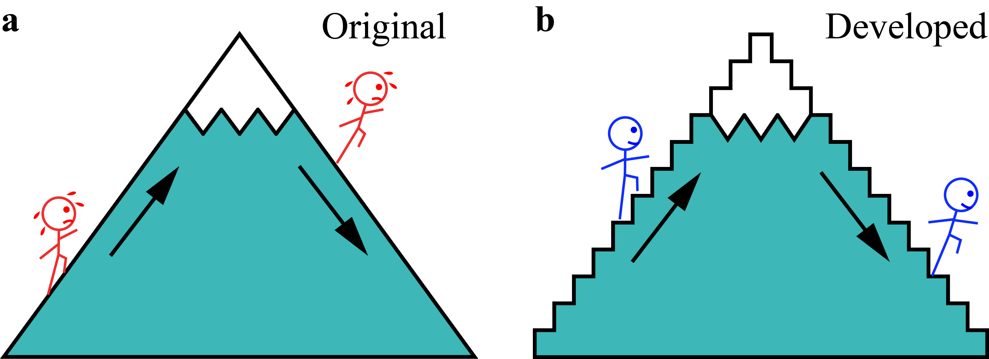 Fig. 1 A terrace-shaped structure on the mountain facilitates easier ascent and descent. In a, the climb is more challenging for the person in red, compared to the easier route for the person in blue in b.