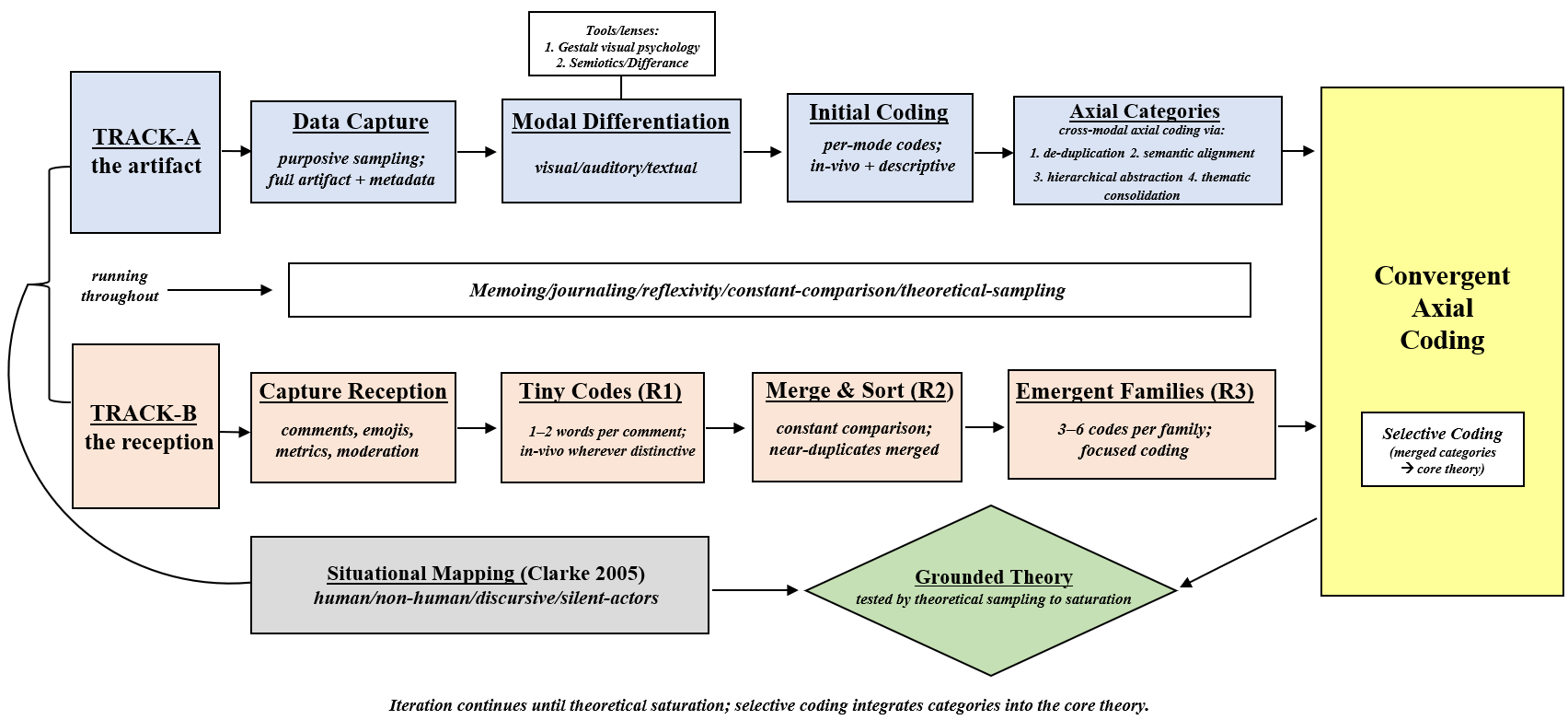 Track A codes the artifact mode by mode; Track B grows tiny codes into reception families; the two tracks meet in convergent axial coding.