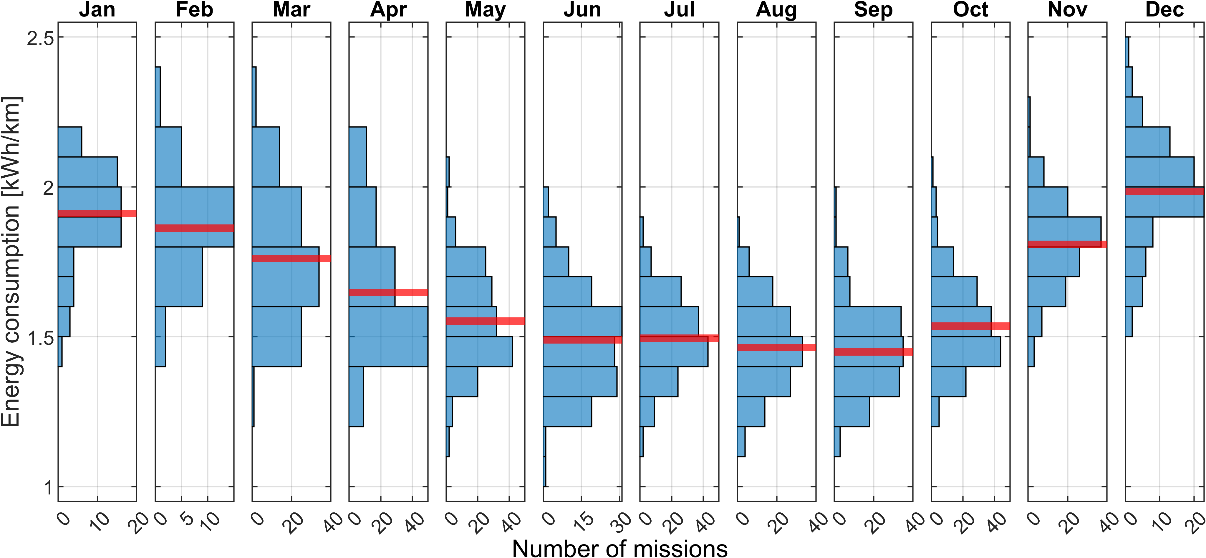 Energy consumption variations throughout the year