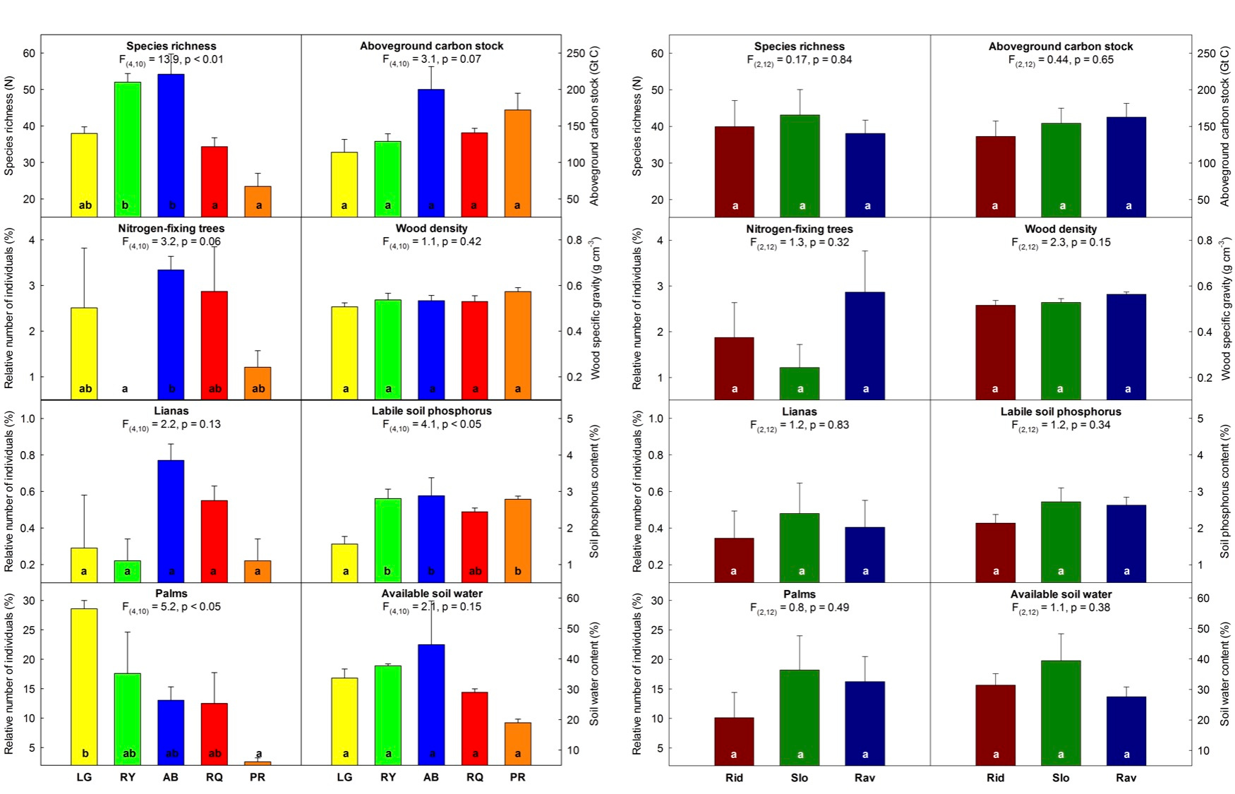 Tropical forest characteristics (per ha-1), i.e. plant species richness, aboveground C stock, community-weighted mean wood density, labile soil phosphorus, available soil water, as well as percentage of plant functional type, i.e. nitrogen-fixing tree species (Nfix), lianas (Liana) and palms (Palm) depicted for (i) each geographic location (left panel) i.e. La Gamba (yellow bars), Riyito (green bars), Agua Buena (blue bars), Rancho Quemado (red bars), and Piro (orange bars) and (ii) habitat type (right panel) i.e. ridge (Rid; darkred bars), slope (Slo; darkgreen bars), and ravine (Rav; darkblue bars). Statistically significant differences are indicated by respective letters (a, b, c) referring to Tukey’s HSD post-hoc test. 